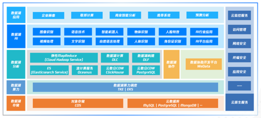 腾讯云发布国内首个云原生智能数据湖产品图谱，构建一体化数据湖服务与数据服务新生态