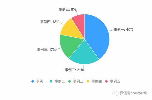 数据产品经理必读 如何以数据服务思维驱动图表设计